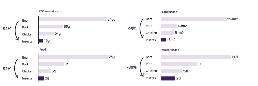 Comparison of resources required and carbon dioxide emissions in the production of 1 gram of protein from insects as compared to more traditional protein sources